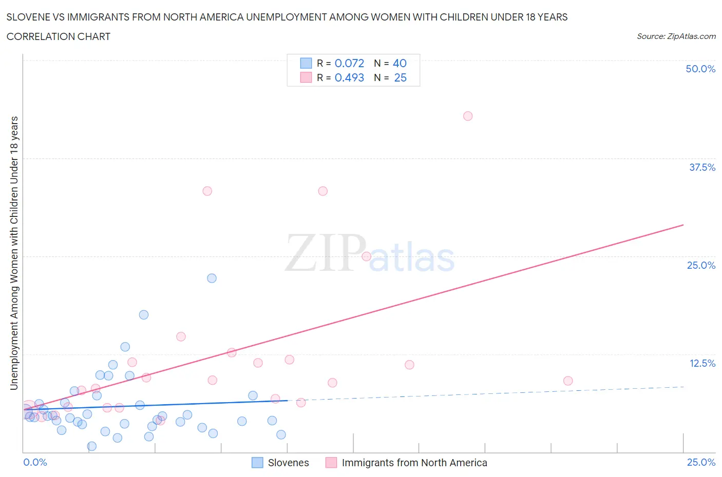 Slovene vs Immigrants from North America Unemployment Among Women with Children Under 18 years