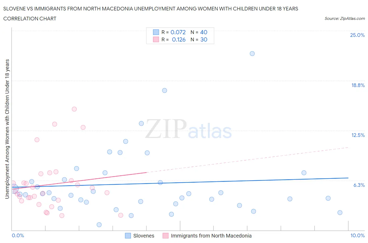 Slovene vs Immigrants from North Macedonia Unemployment Among Women with Children Under 18 years