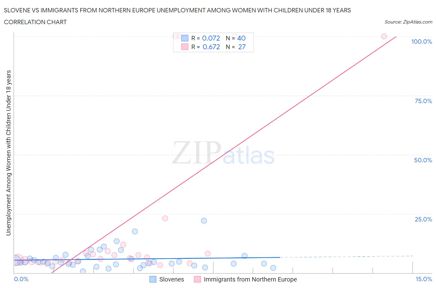 Slovene vs Immigrants from Northern Europe Unemployment Among Women with Children Under 18 years