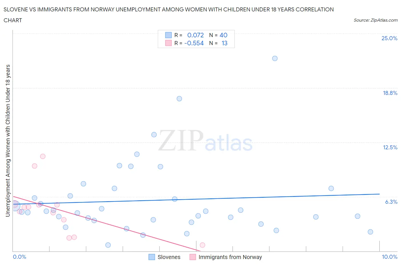 Slovene vs Immigrants from Norway Unemployment Among Women with Children Under 18 years