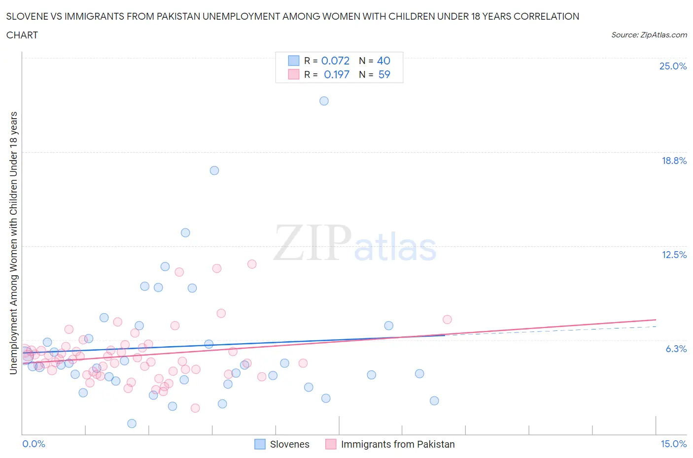Slovene vs Immigrants from Pakistan Unemployment Among Women with Children Under 18 years