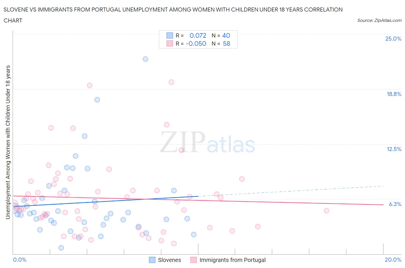 Slovene vs Immigrants from Portugal Unemployment Among Women with Children Under 18 years