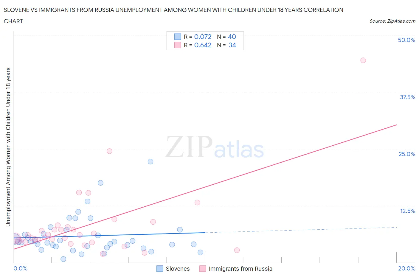 Slovene vs Immigrants from Russia Unemployment Among Women with Children Under 18 years