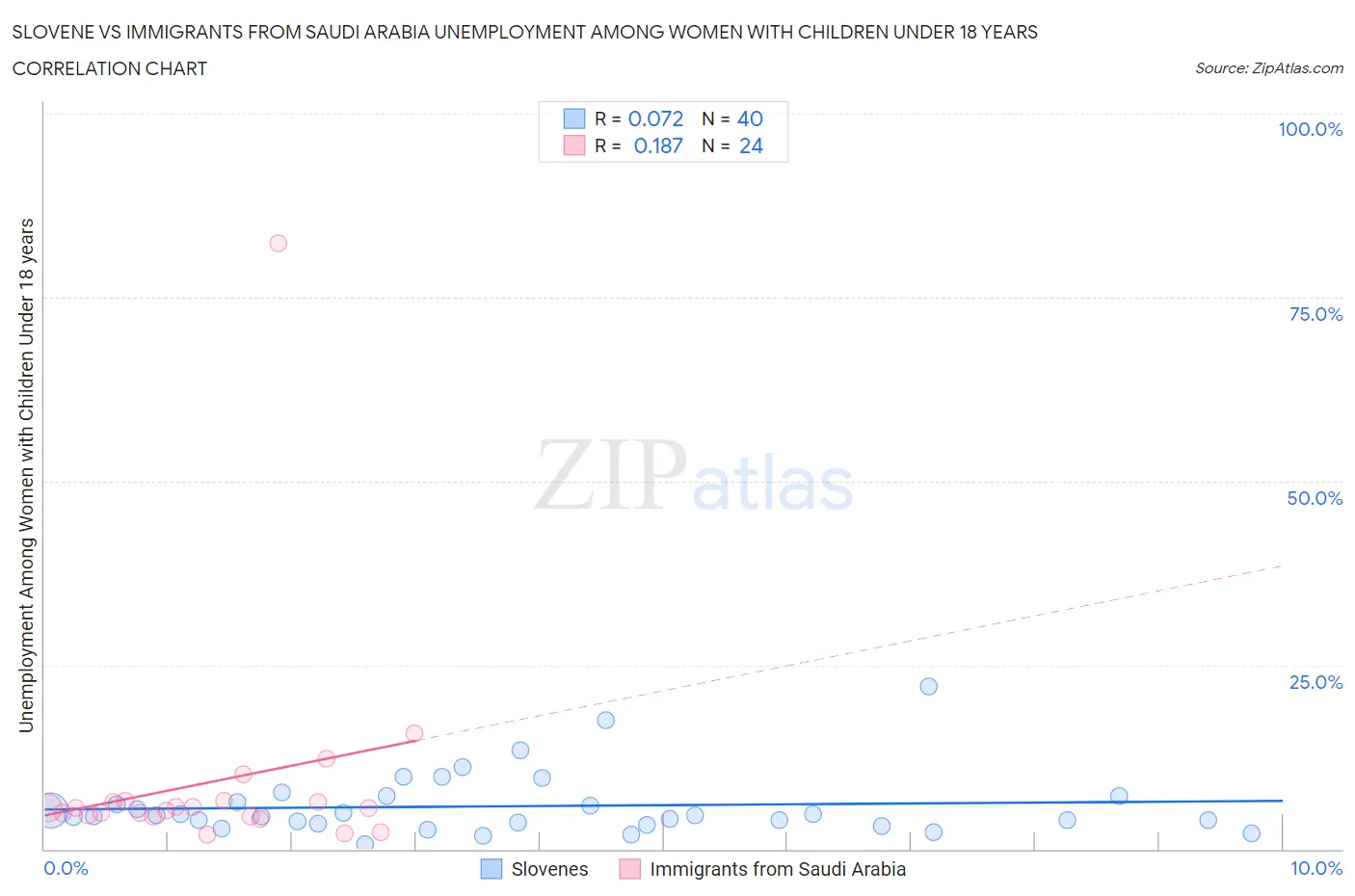 Slovene vs Immigrants from Saudi Arabia Unemployment Among Women with Children Under 18 years