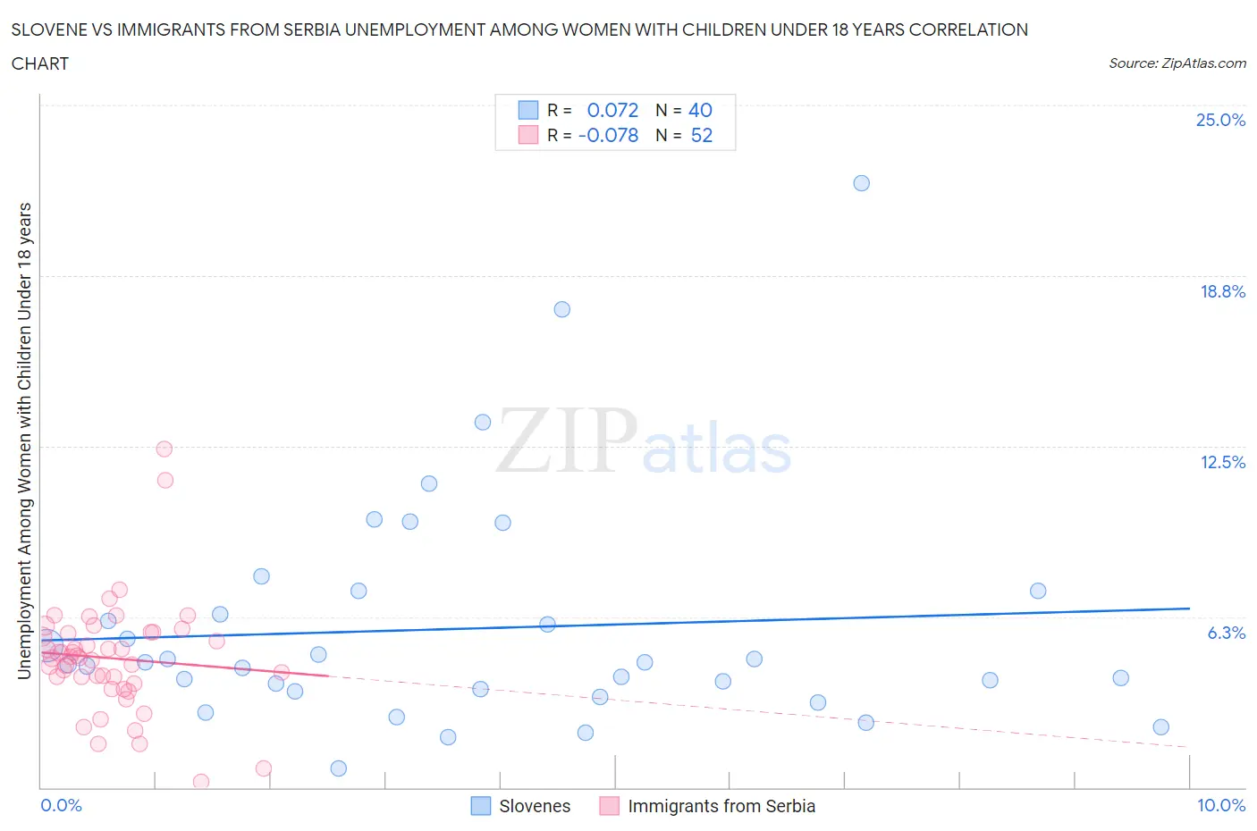 Slovene vs Immigrants from Serbia Unemployment Among Women with Children Under 18 years