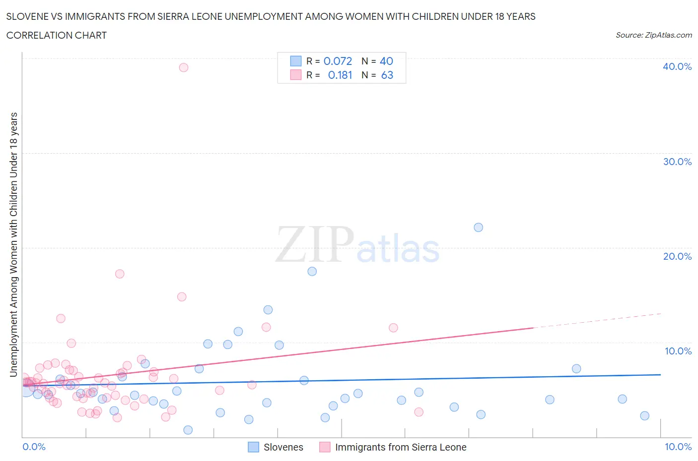 Slovene vs Immigrants from Sierra Leone Unemployment Among Women with Children Under 18 years