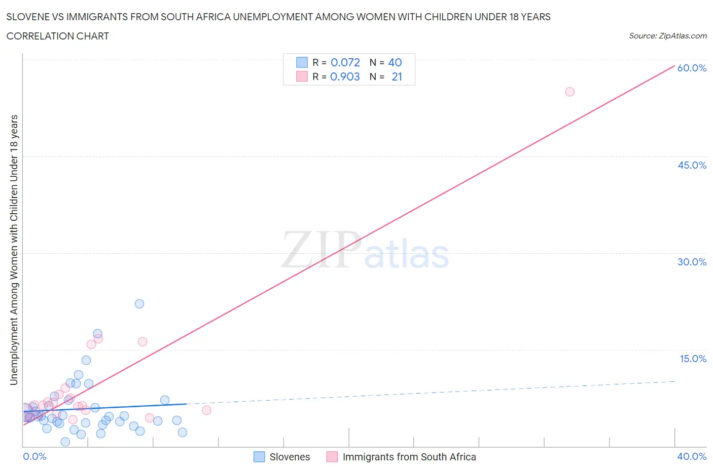 Slovene vs Immigrants from South Africa Unemployment Among Women with Children Under 18 years
