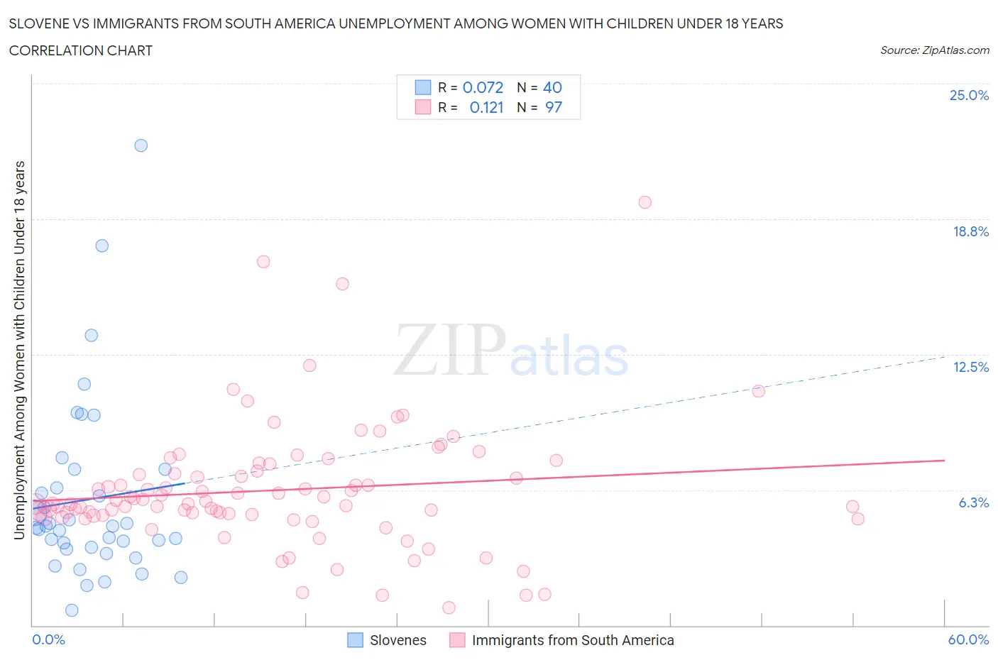 Slovene vs Immigrants from South America Unemployment Among Women with Children Under 18 years