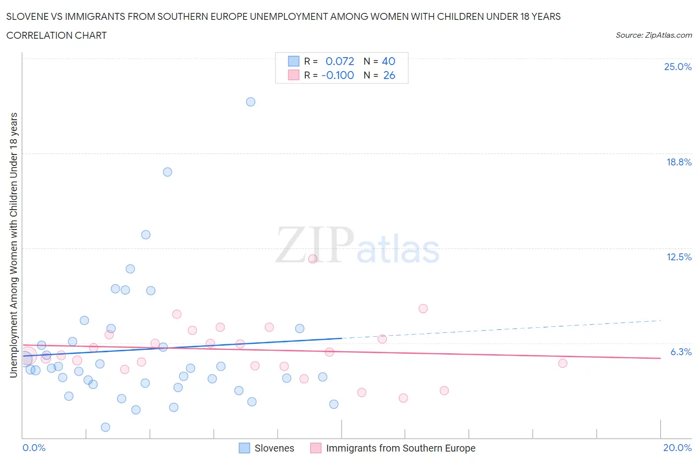 Slovene vs Immigrants from Southern Europe Unemployment Among Women with Children Under 18 years
