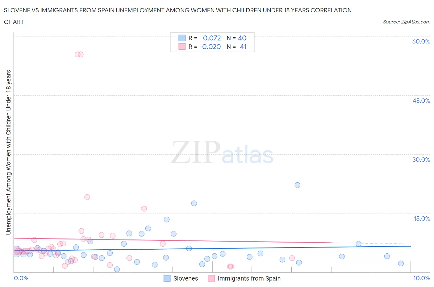 Slovene vs Immigrants from Spain Unemployment Among Women with Children Under 18 years
