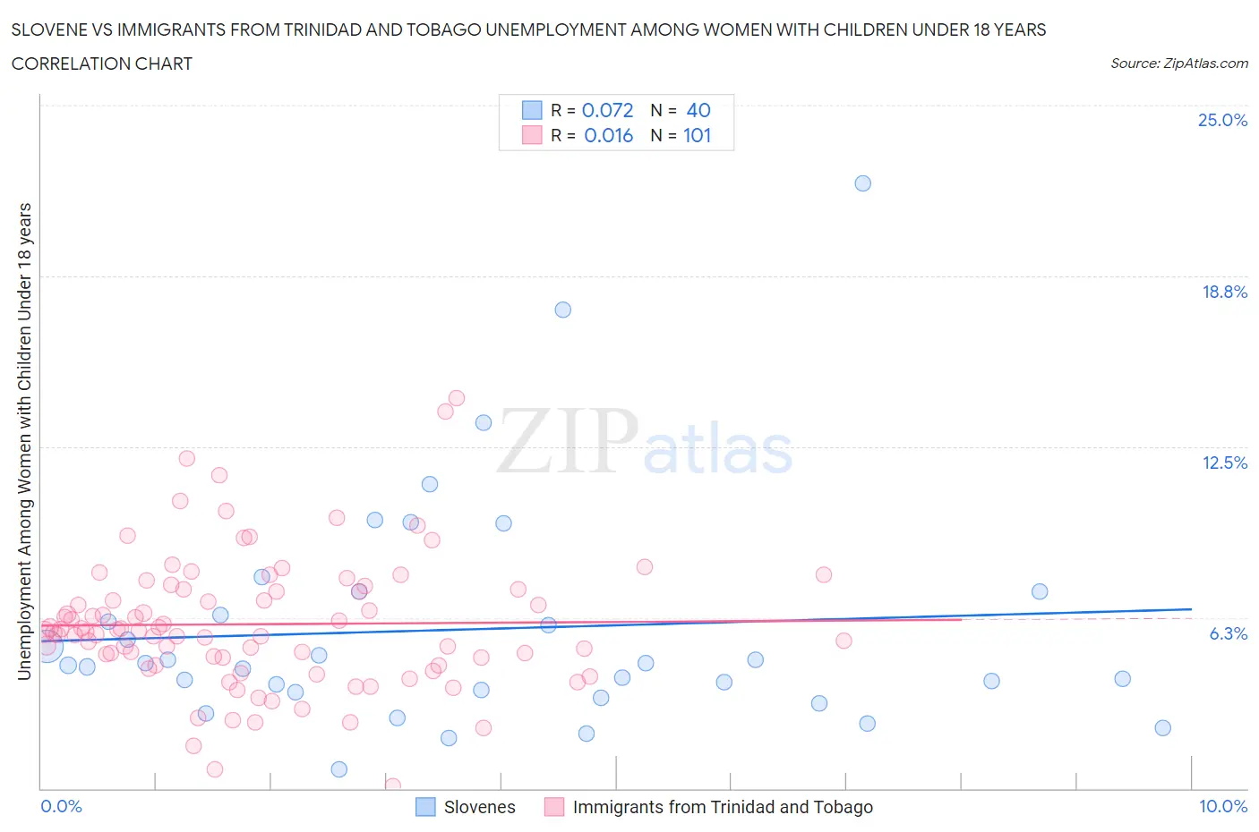 Slovene vs Immigrants from Trinidad and Tobago Unemployment Among Women with Children Under 18 years