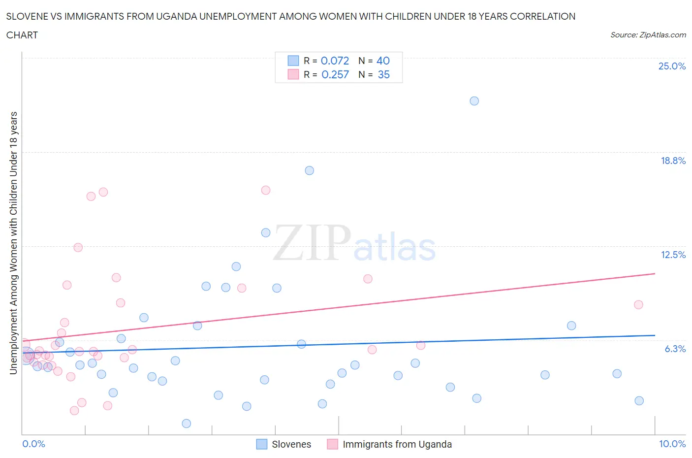 Slovene vs Immigrants from Uganda Unemployment Among Women with Children Under 18 years