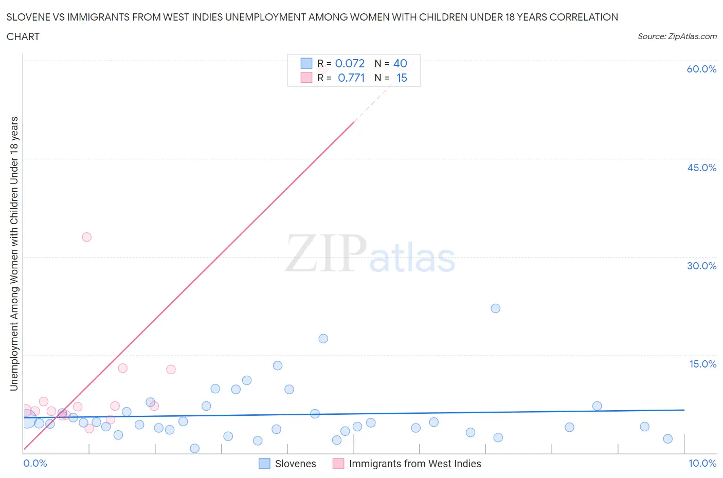 Slovene vs Immigrants from West Indies Unemployment Among Women with Children Under 18 years