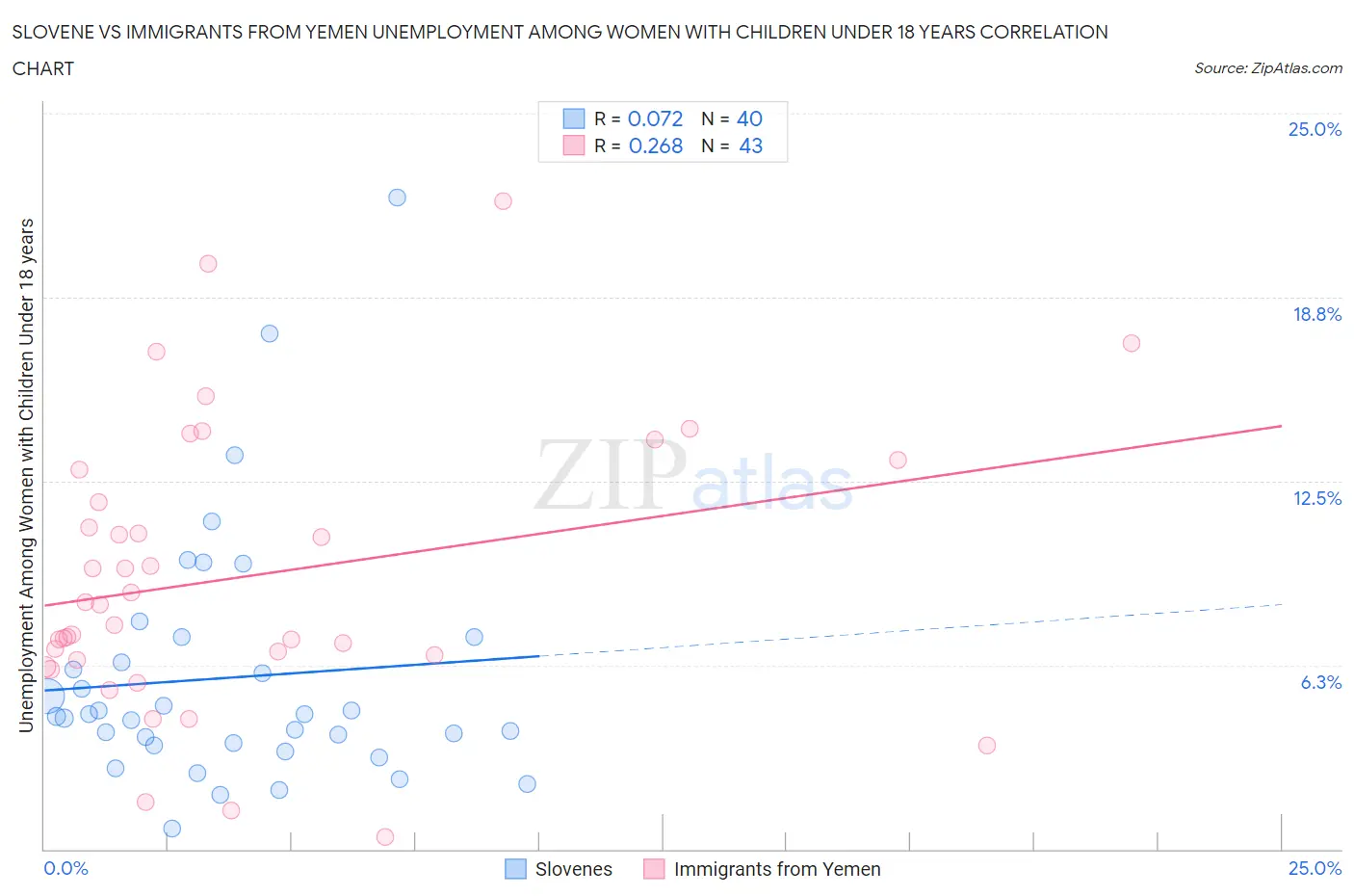 Slovene vs Immigrants from Yemen Unemployment Among Women with Children Under 18 years