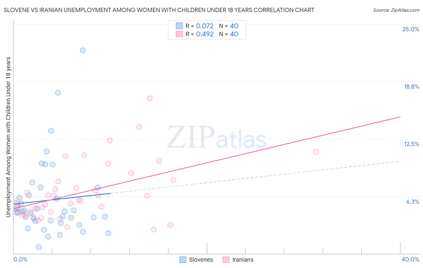 Slovene vs Iranian Unemployment Among Women with Children Under 18 years
