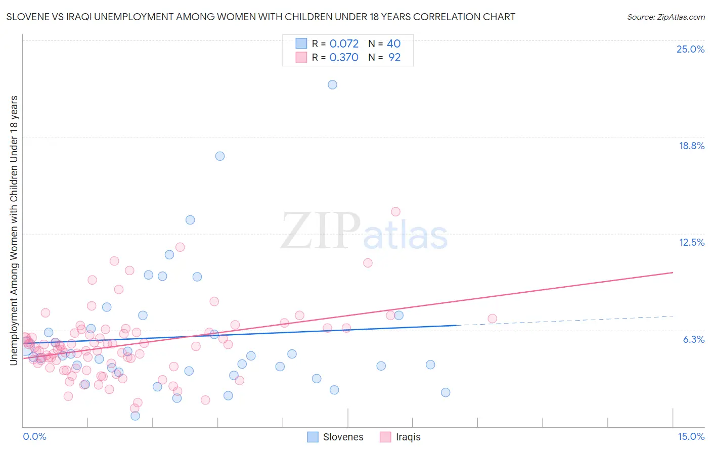 Slovene vs Iraqi Unemployment Among Women with Children Under 18 years