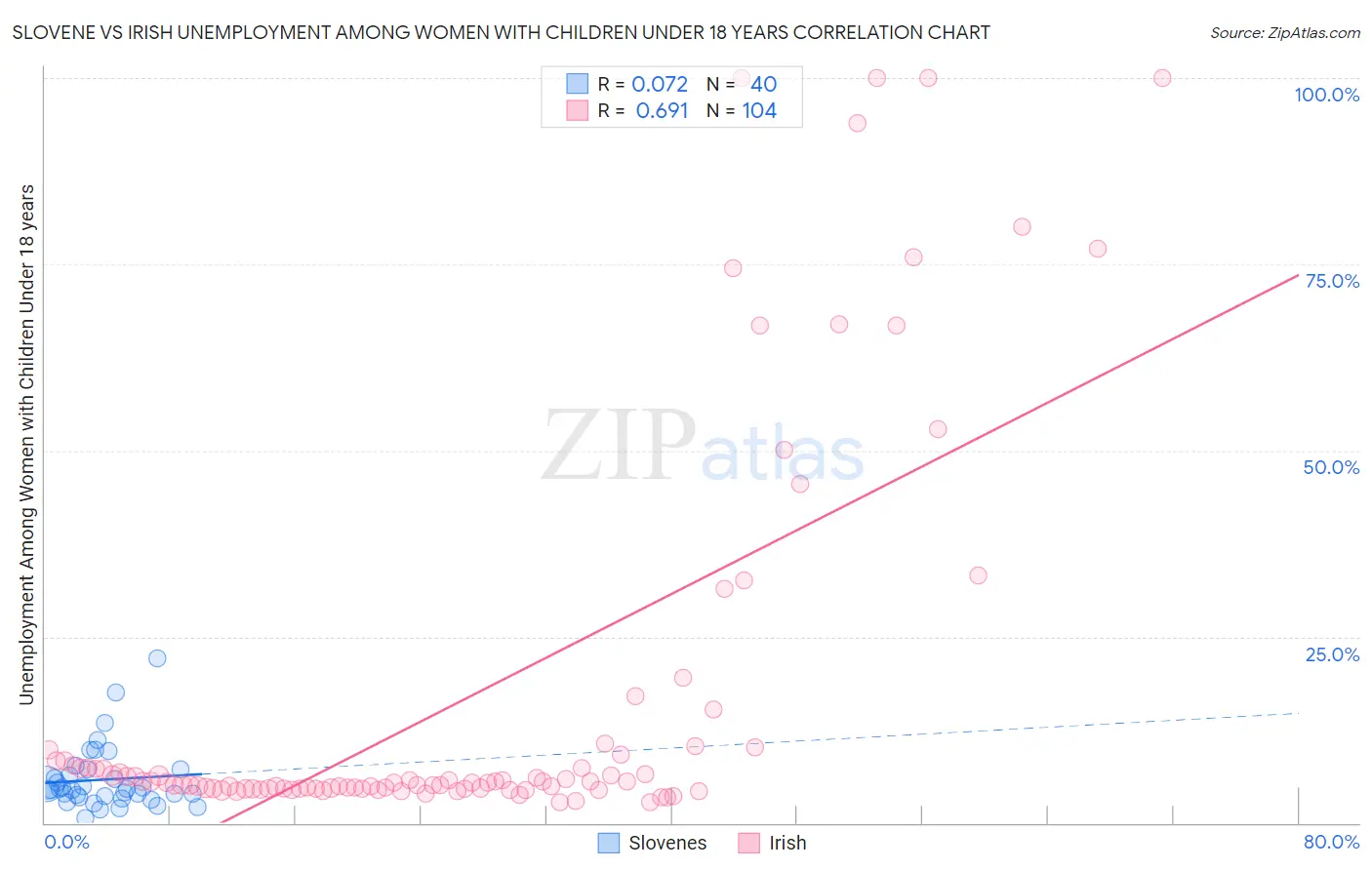 Slovene vs Irish Unemployment Among Women with Children Under 18 years