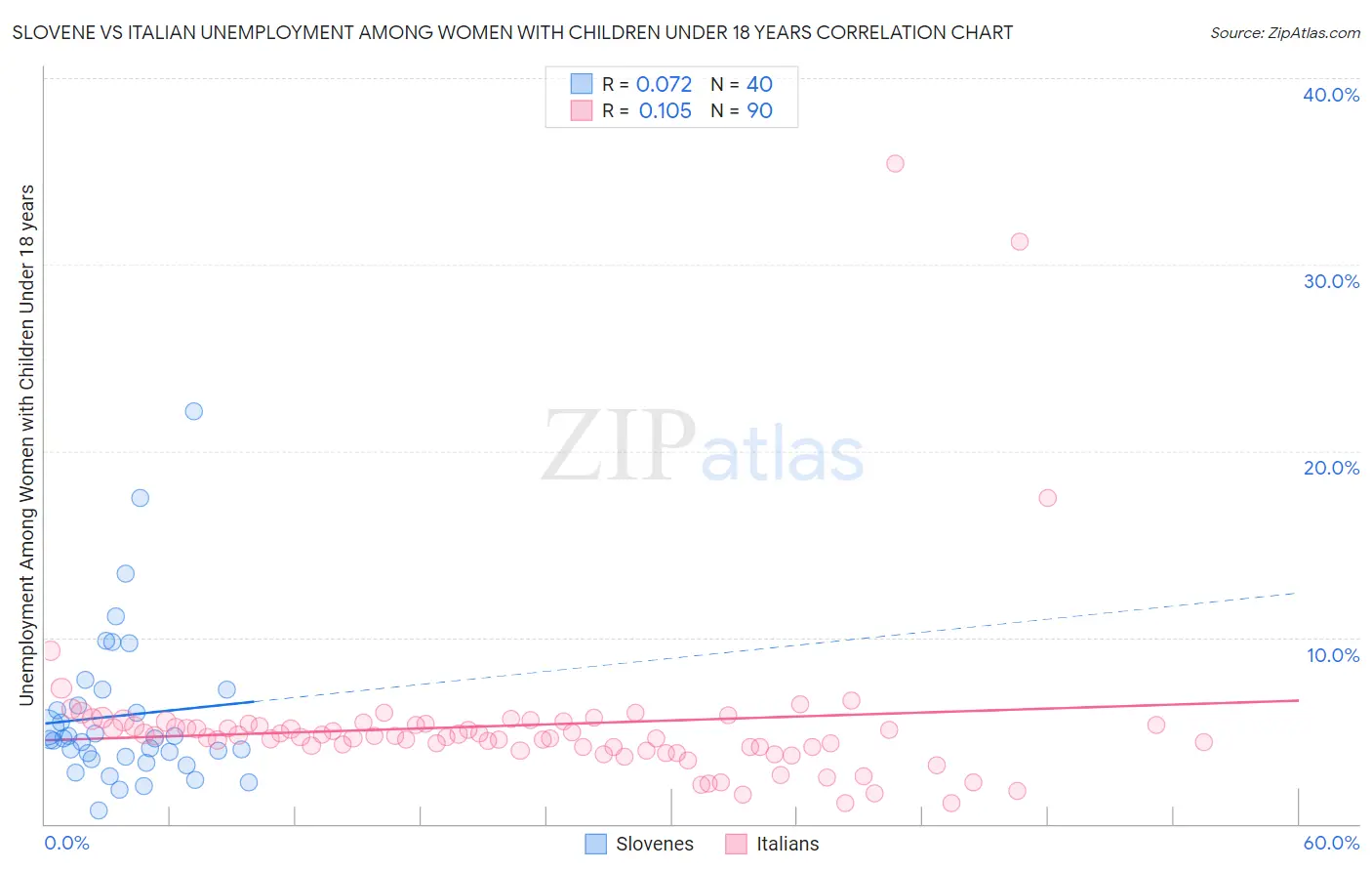 Slovene vs Italian Unemployment Among Women with Children Under 18 years