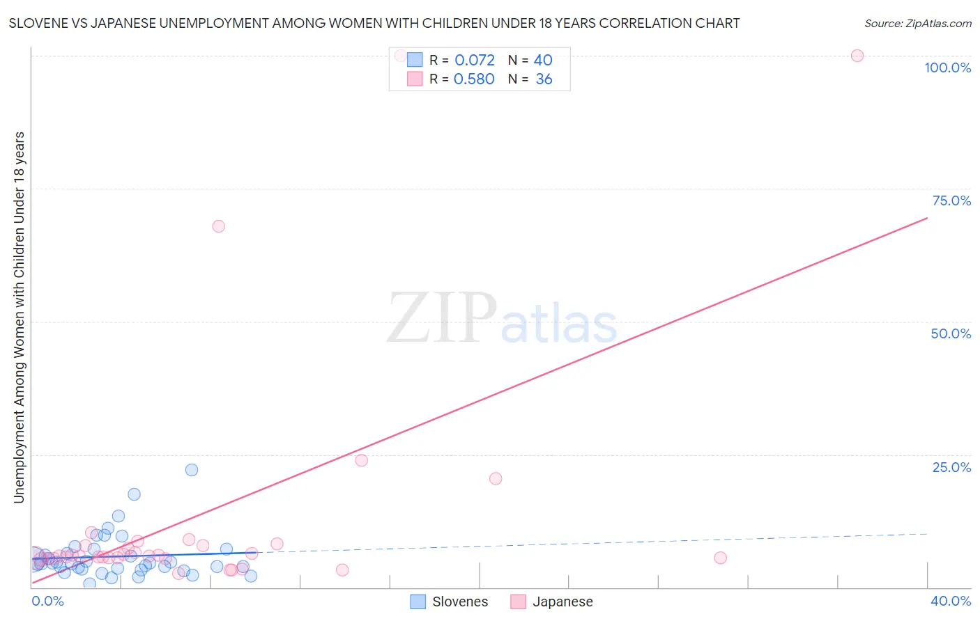 Slovene vs Japanese Unemployment Among Women with Children Under 18 years