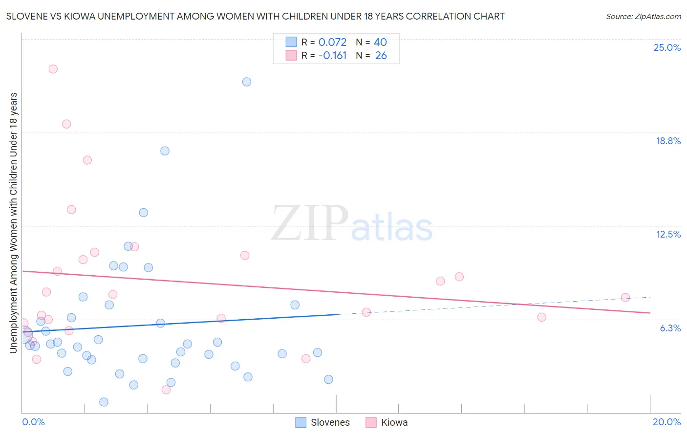 Slovene vs Kiowa Unemployment Among Women with Children Under 18 years