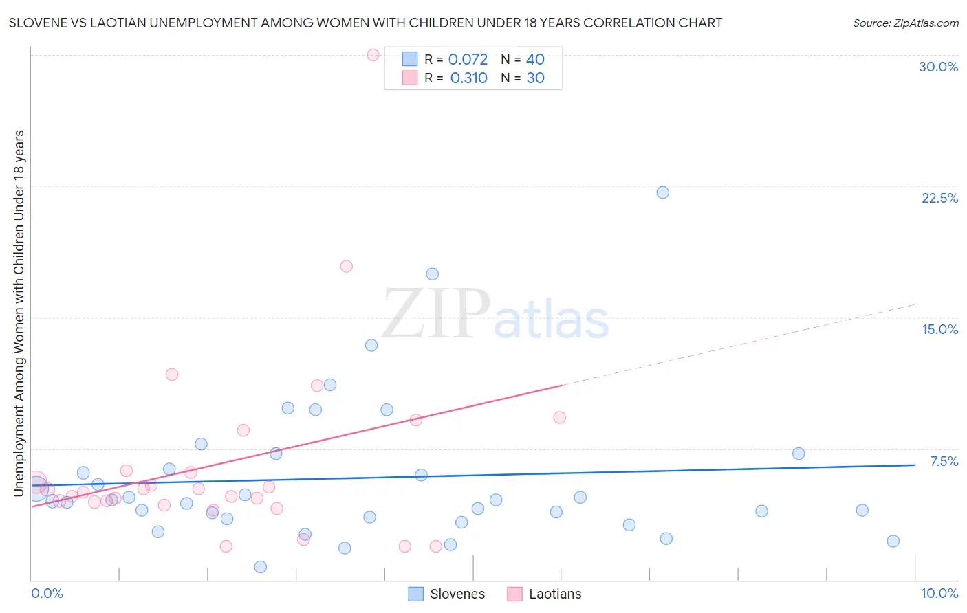 Slovene vs Laotian Unemployment Among Women with Children Under 18 years