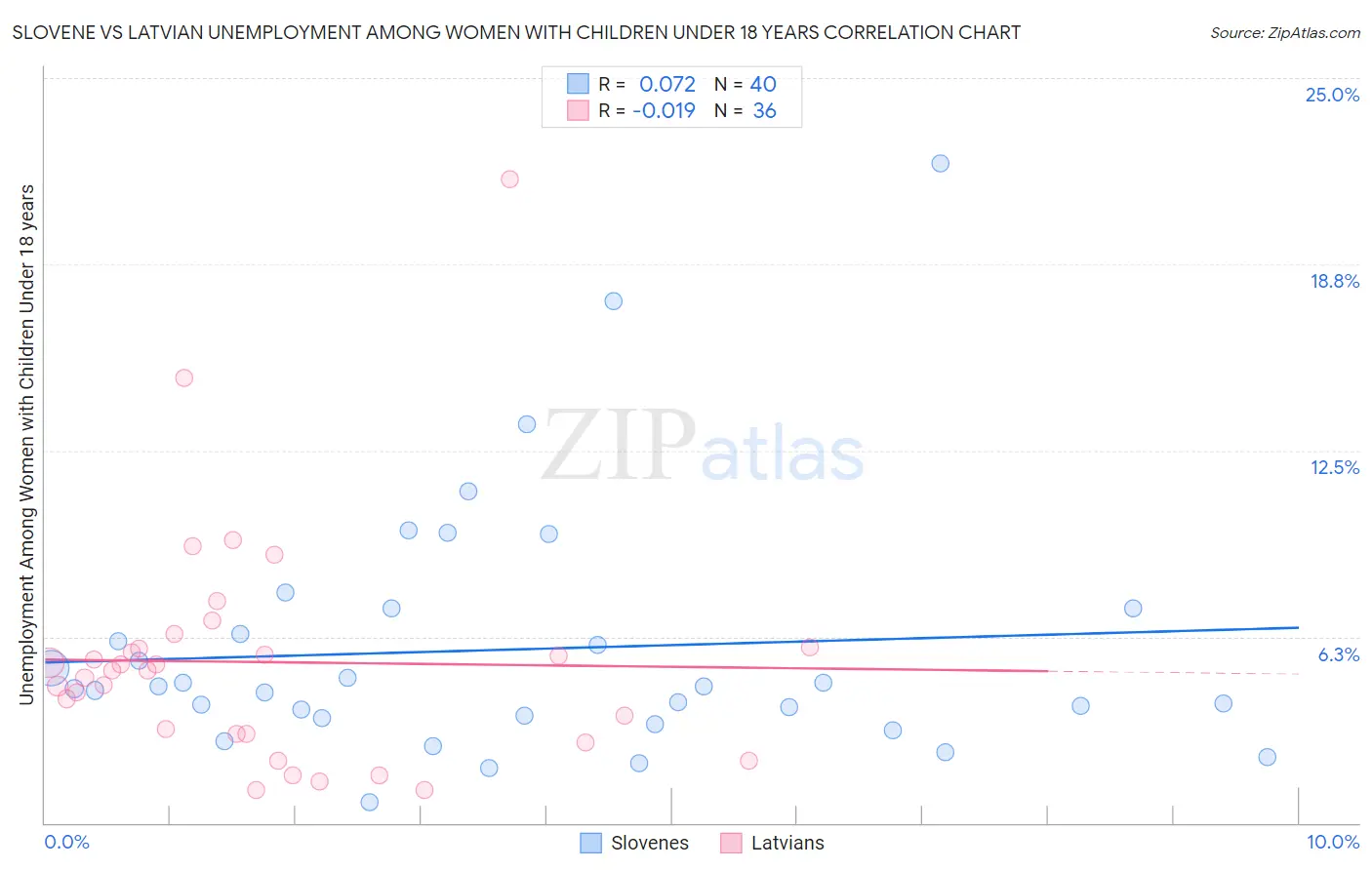 Slovene vs Latvian Unemployment Among Women with Children Under 18 years