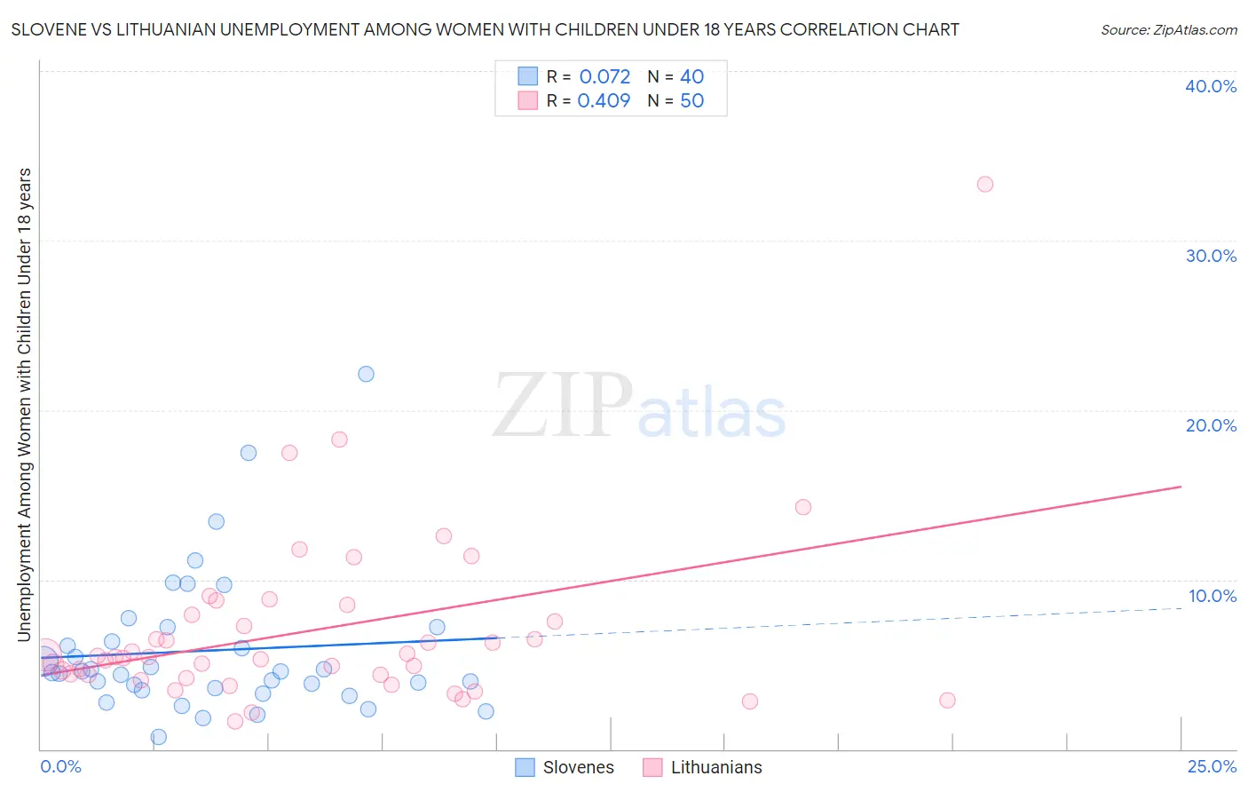 Slovene vs Lithuanian Unemployment Among Women with Children Under 18 years