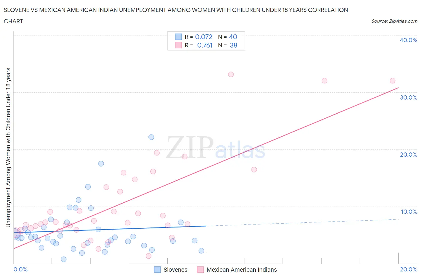 Slovene vs Mexican American Indian Unemployment Among Women with Children Under 18 years