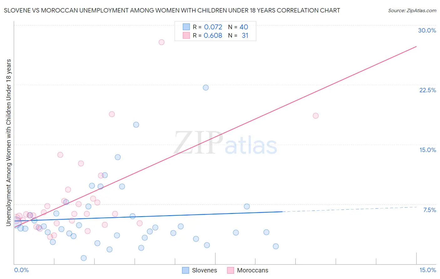 Slovene vs Moroccan Unemployment Among Women with Children Under 18 years