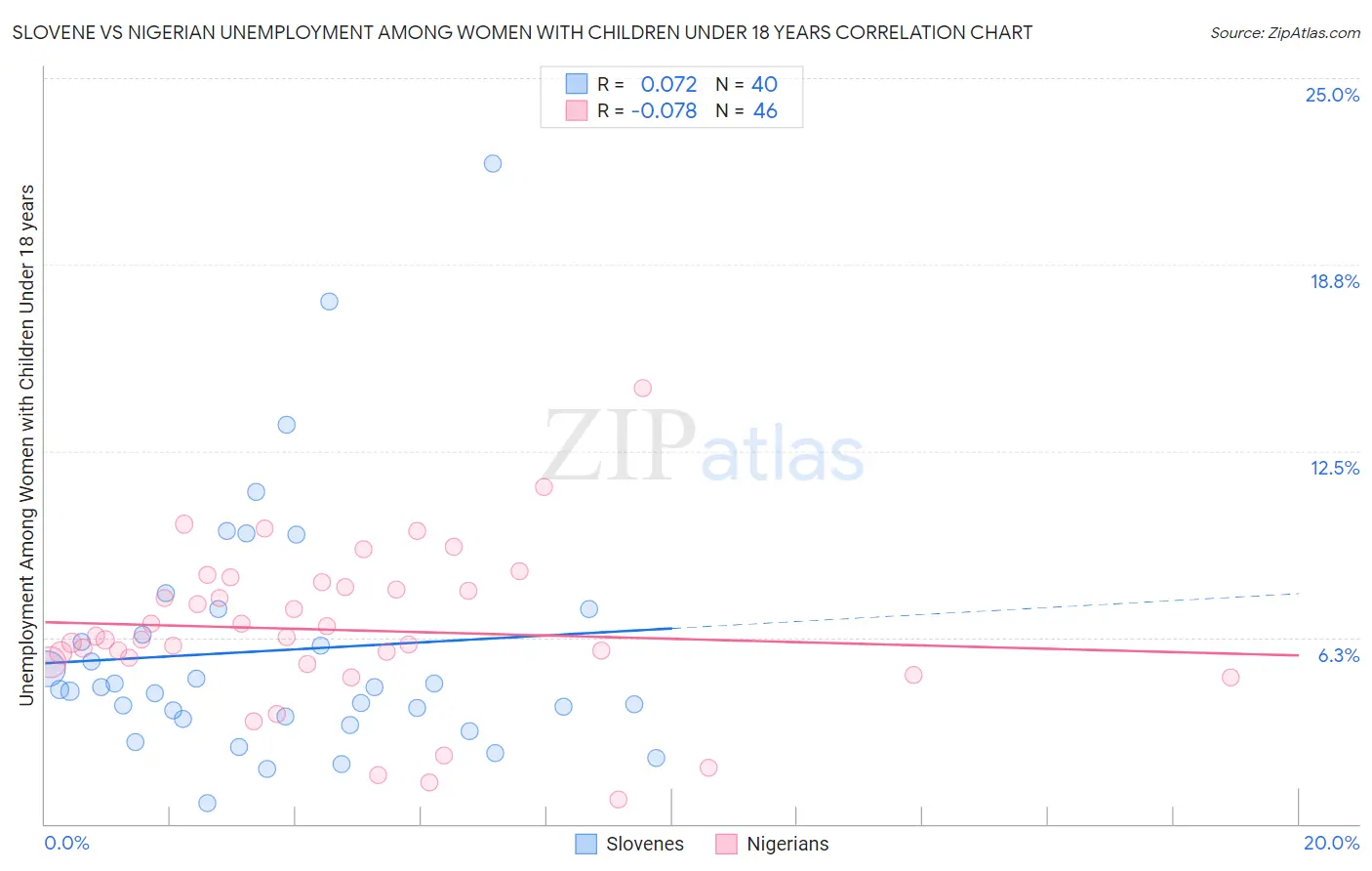Slovene vs Nigerian Unemployment Among Women with Children Under 18 years
