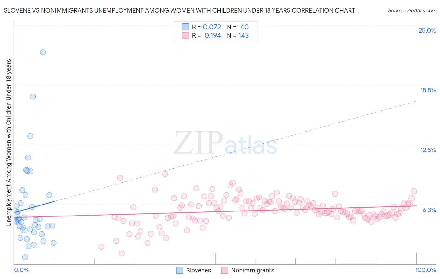 Slovene vs Nonimmigrants Unemployment Among Women with Children Under 18 years