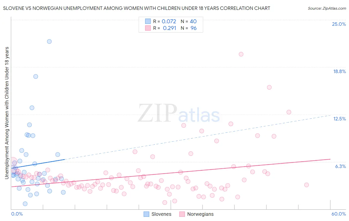 Slovene vs Norwegian Unemployment Among Women with Children Under 18 years