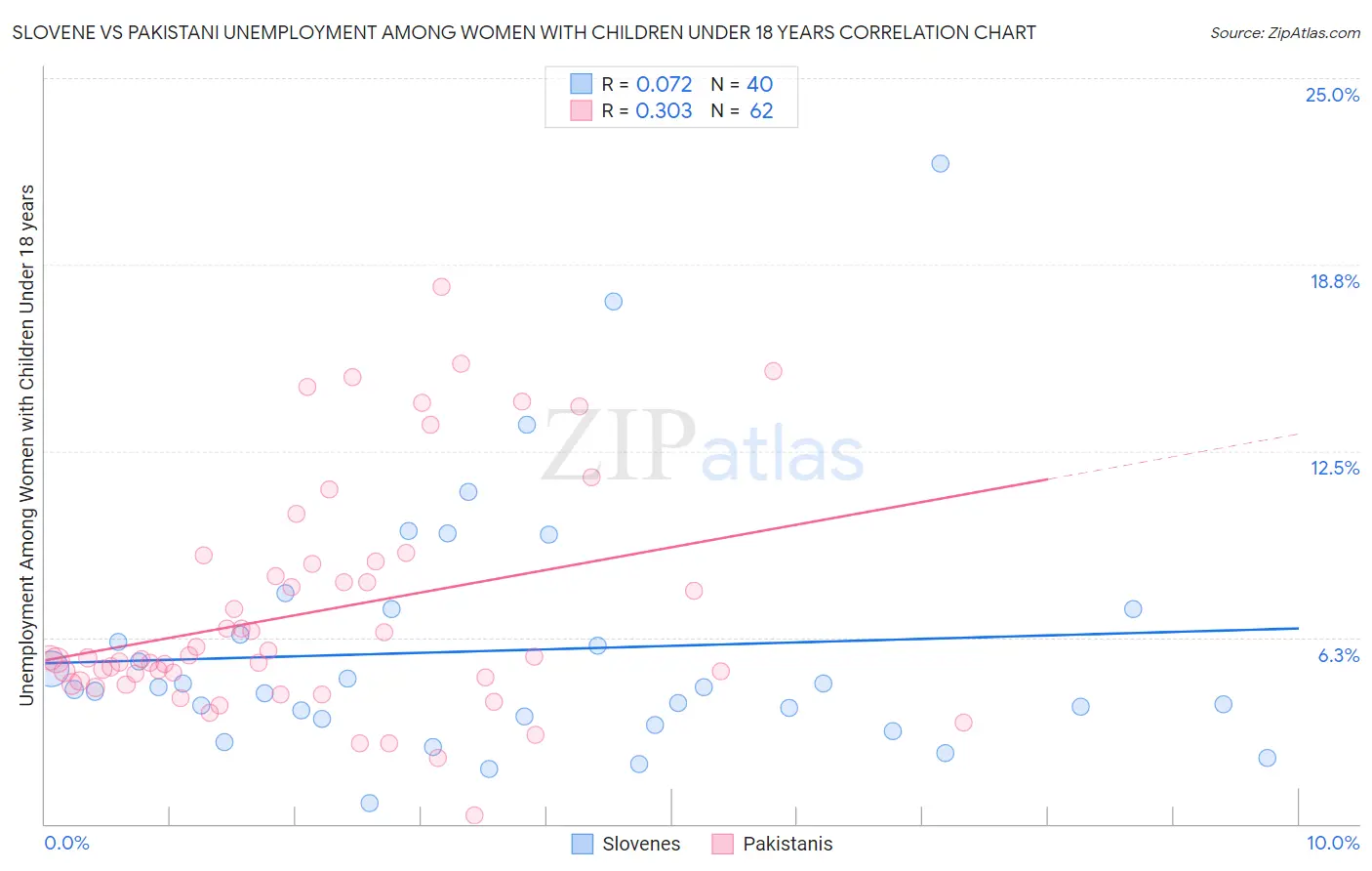 Slovene vs Pakistani Unemployment Among Women with Children Under 18 years