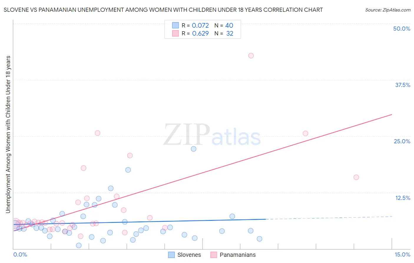 Slovene vs Panamanian Unemployment Among Women with Children Under 18 years