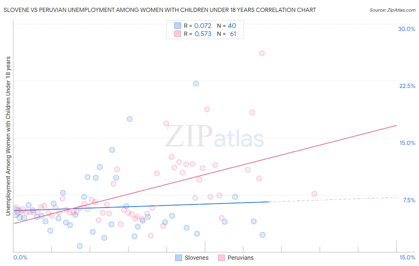 Slovene vs Peruvian Unemployment Among Women with Children Under 18 years