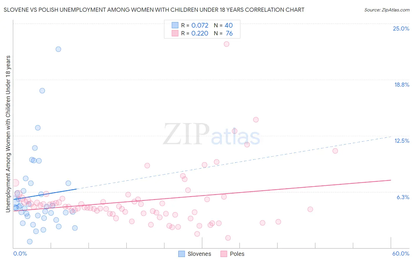 Slovene vs Polish Unemployment Among Women with Children Under 18 years