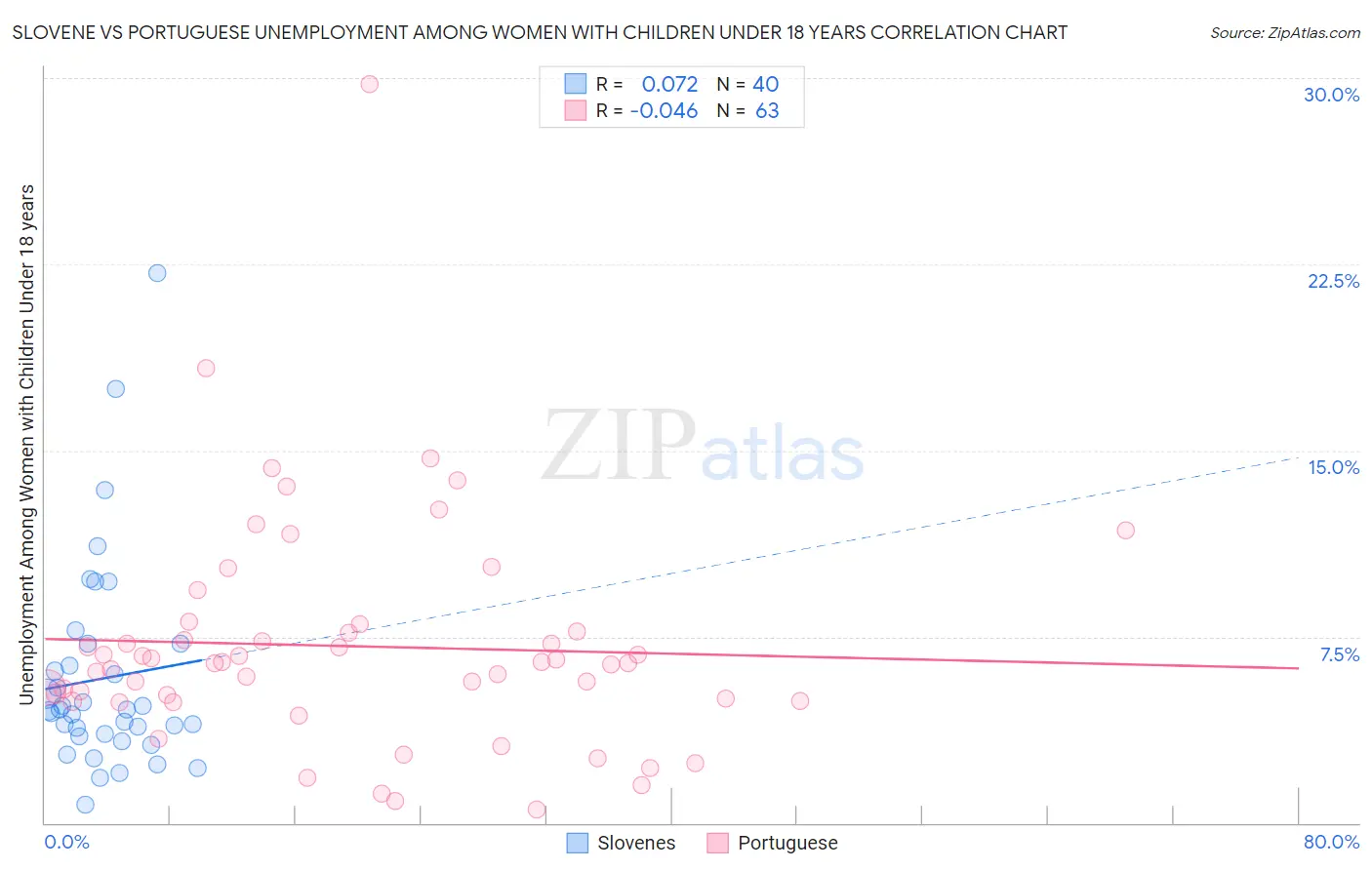 Slovene vs Portuguese Unemployment Among Women with Children Under 18 years