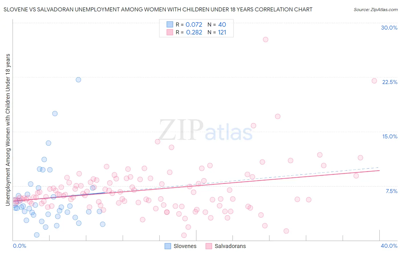 Slovene vs Salvadoran Unemployment Among Women with Children Under 18 years