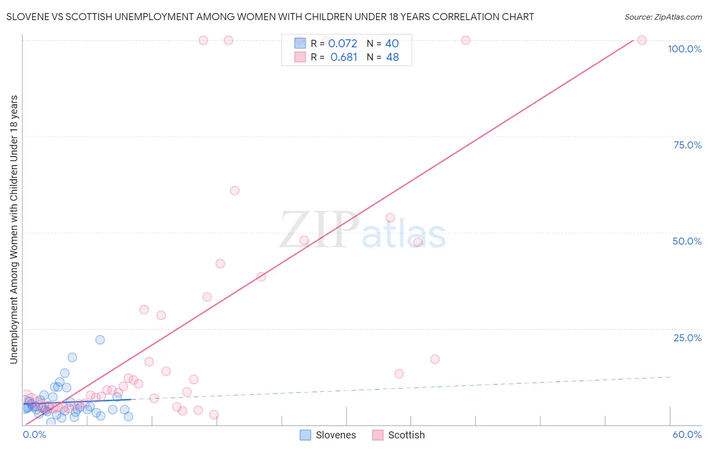 Slovene vs Scottish Unemployment Among Women with Children Under 18 years