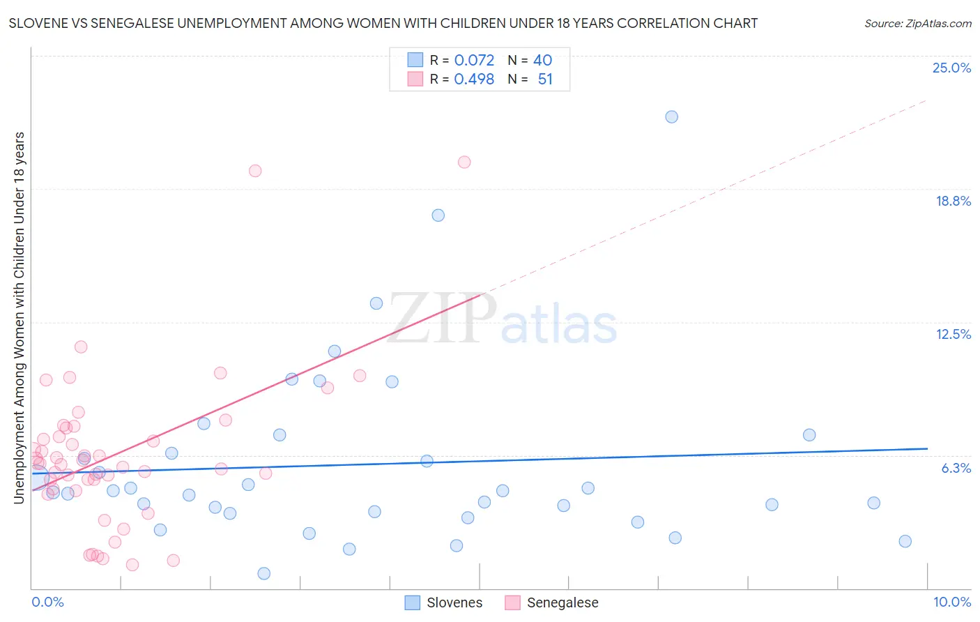 Slovene vs Senegalese Unemployment Among Women with Children Under 18 years