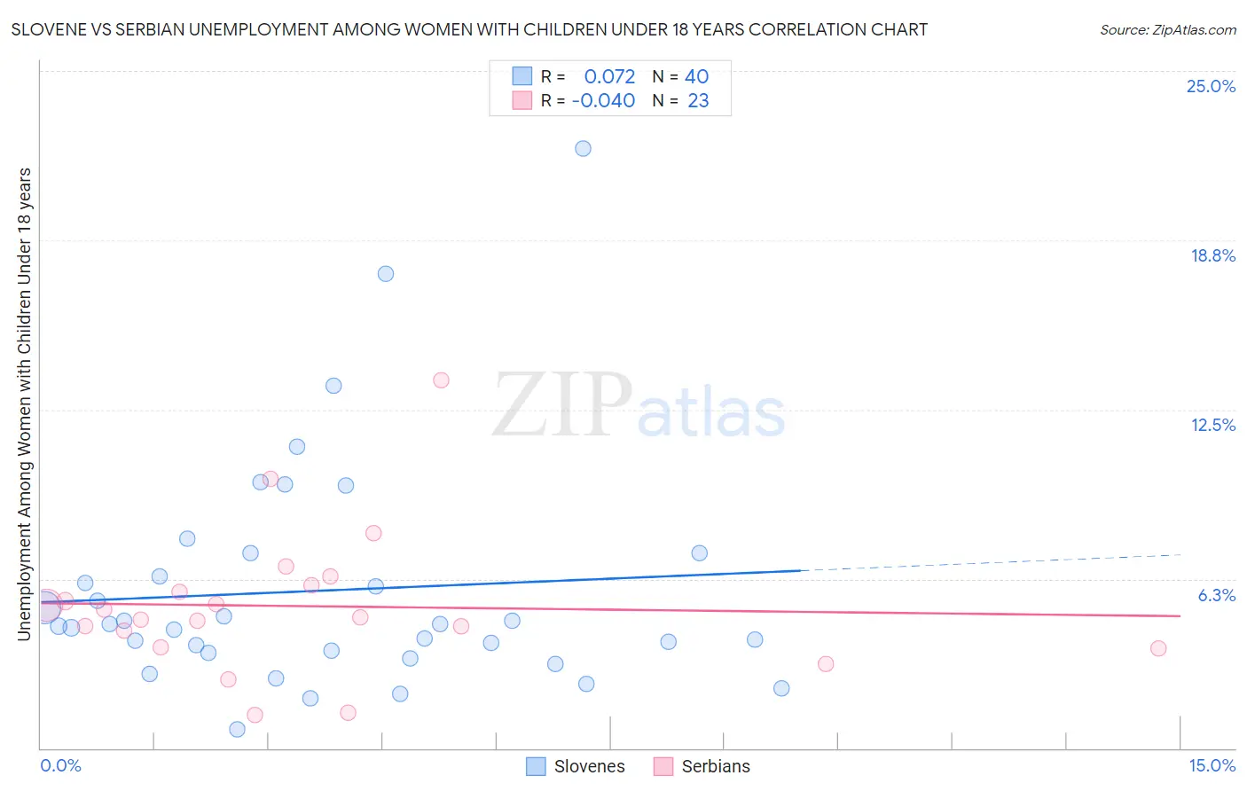 Slovene vs Serbian Unemployment Among Women with Children Under 18 years