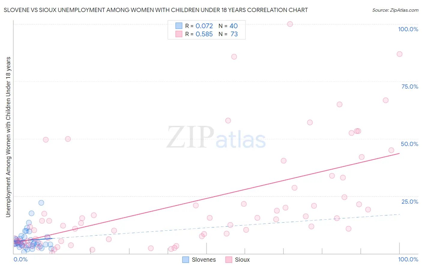 Slovene vs Sioux Unemployment Among Women with Children Under 18 years