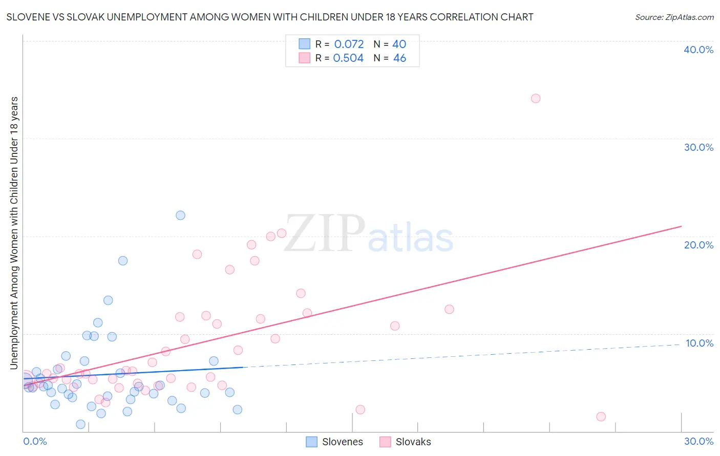 Slovene vs Slovak Unemployment Among Women with Children Under 18 years