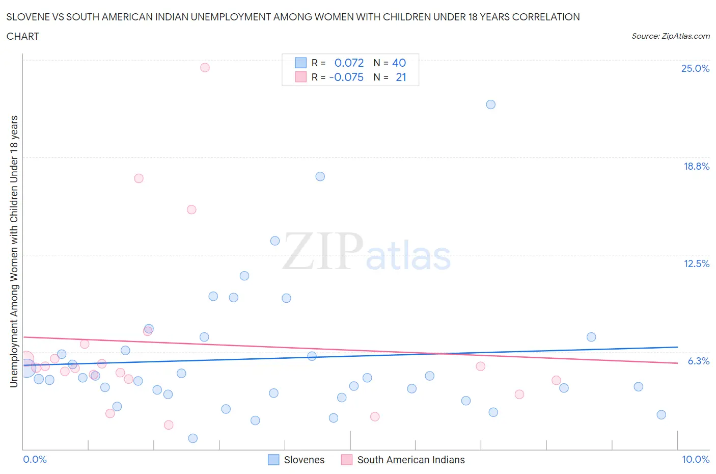 Slovene vs South American Indian Unemployment Among Women with Children Under 18 years
