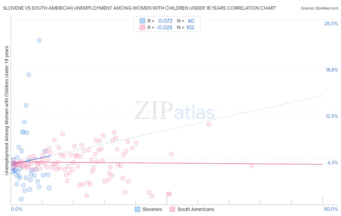 Slovene vs South American Unemployment Among Women with Children Under 18 years
