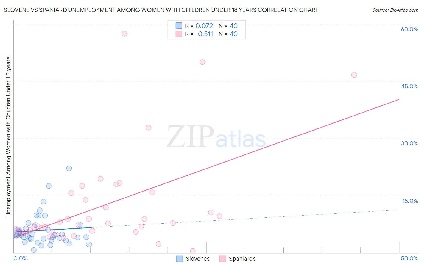 Slovene vs Spaniard Unemployment Among Women with Children Under 18 years