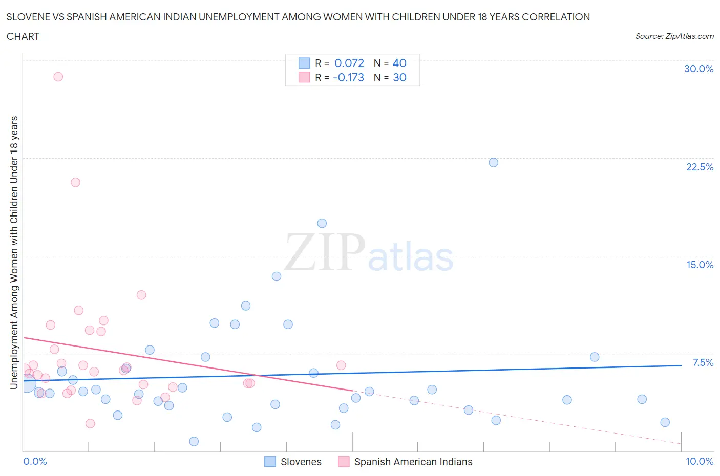 Slovene vs Spanish American Indian Unemployment Among Women with Children Under 18 years