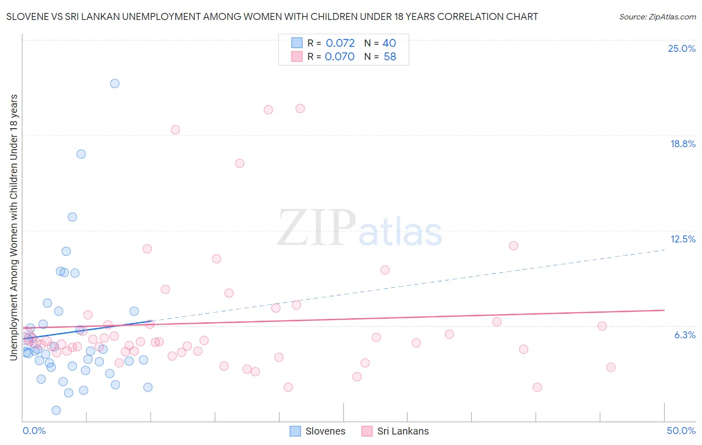 Slovene vs Sri Lankan Unemployment Among Women with Children Under 18 years