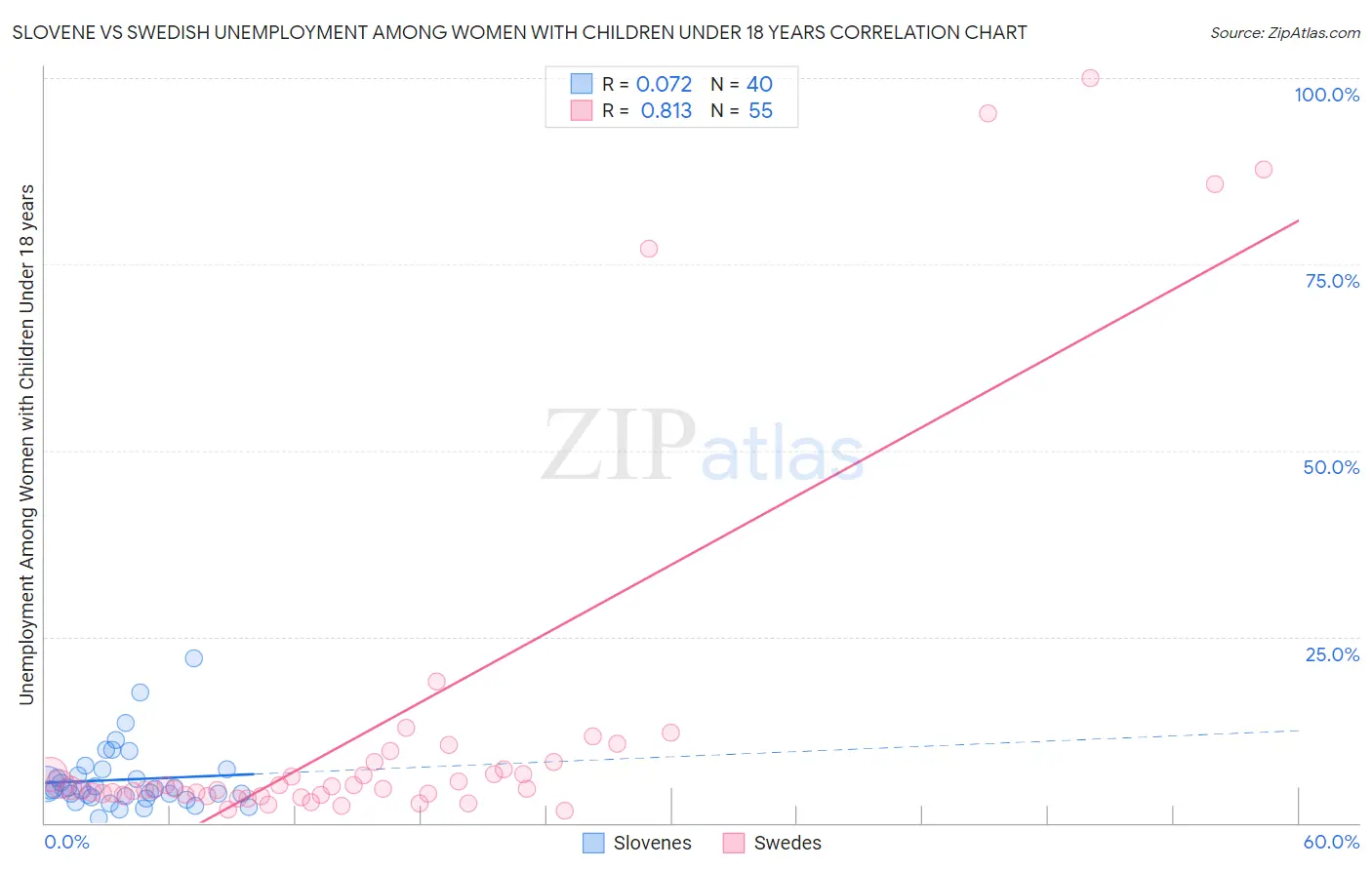 Slovene vs Swedish Unemployment Among Women with Children Under 18 years
