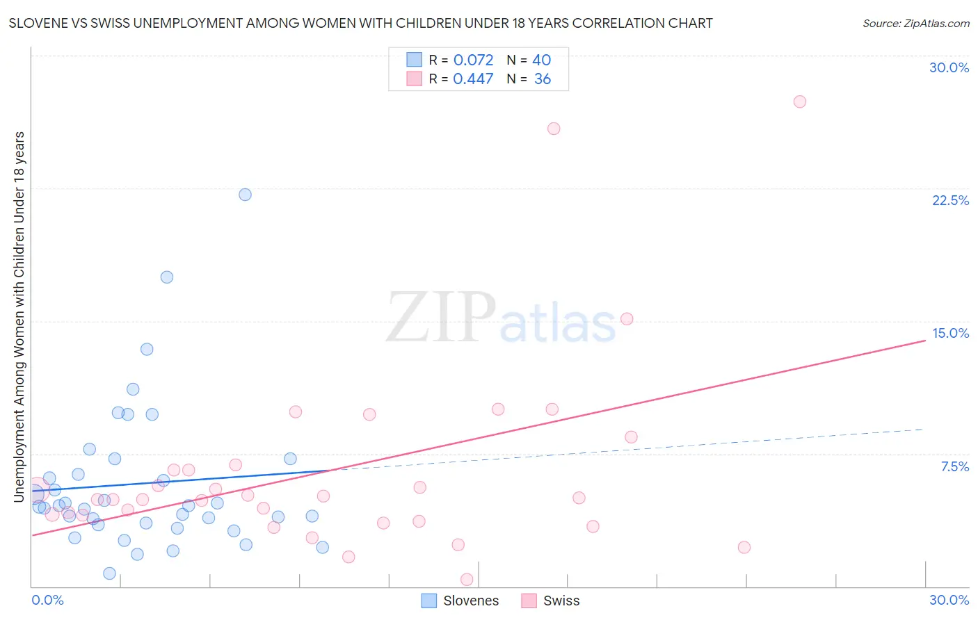 Slovene vs Swiss Unemployment Among Women with Children Under 18 years